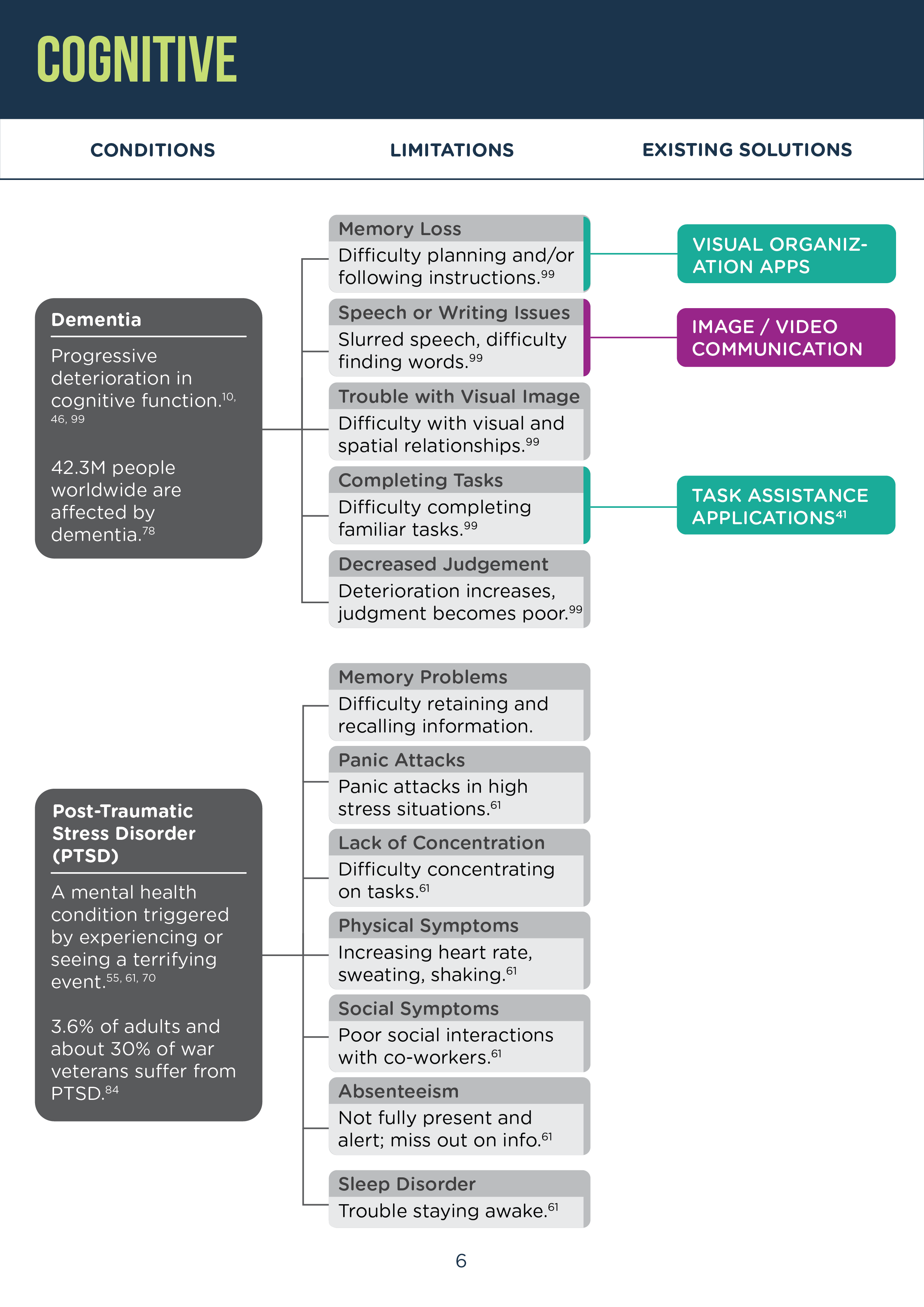 Secondary chart section on cognititve conditions page five.